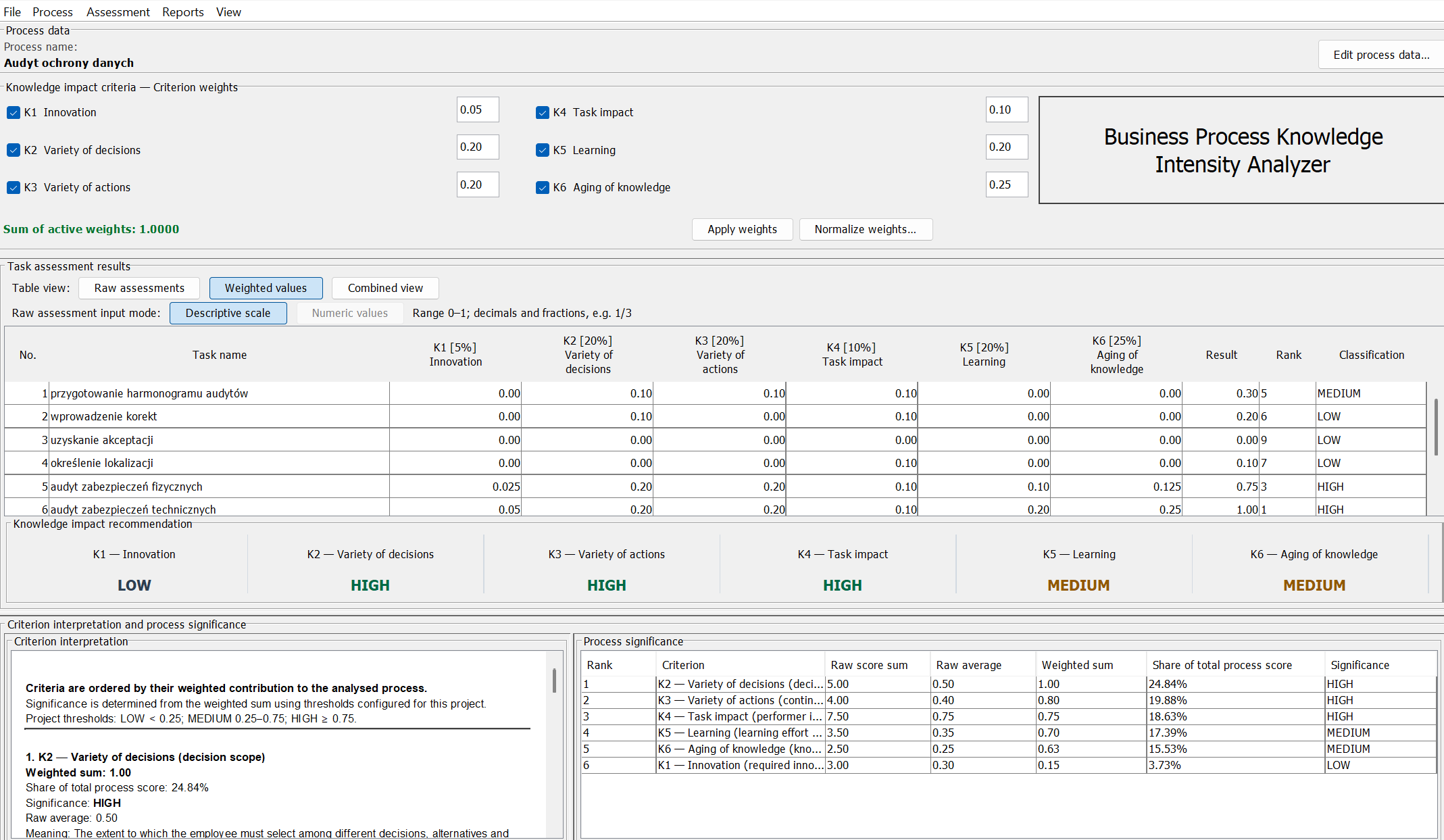 Okno aplikacji Business Process Knowledge Intensity Analyzer z wagami kryteriów i wynikami oceny zadań