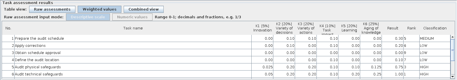 Cropped weighted-results table showing calculated values, task totals and ranks